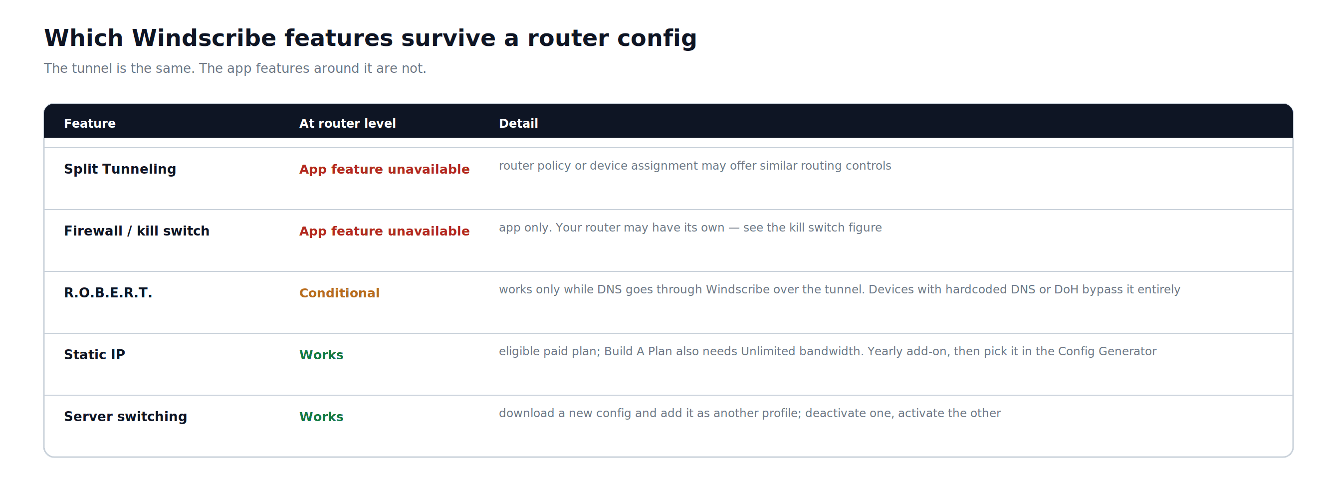 Table explaining which Windscribe app features are unavailable, conditional, or usable with a router configuration