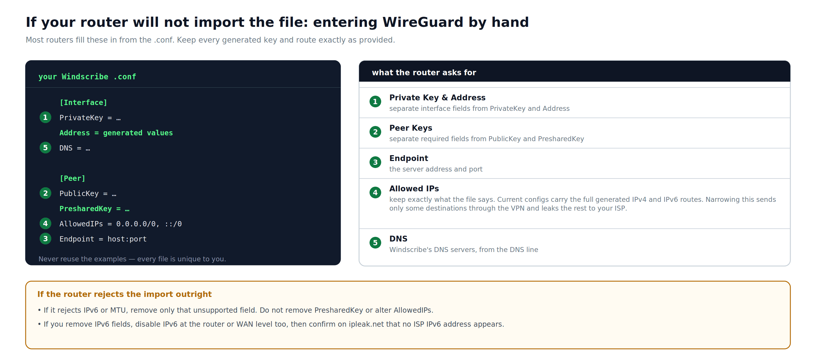 Annotated WireGuard configuration mapping PrivateKey, Address, DNS, PublicKey, PresharedKey, AllowedIPs, and Endpoint to separate router fields